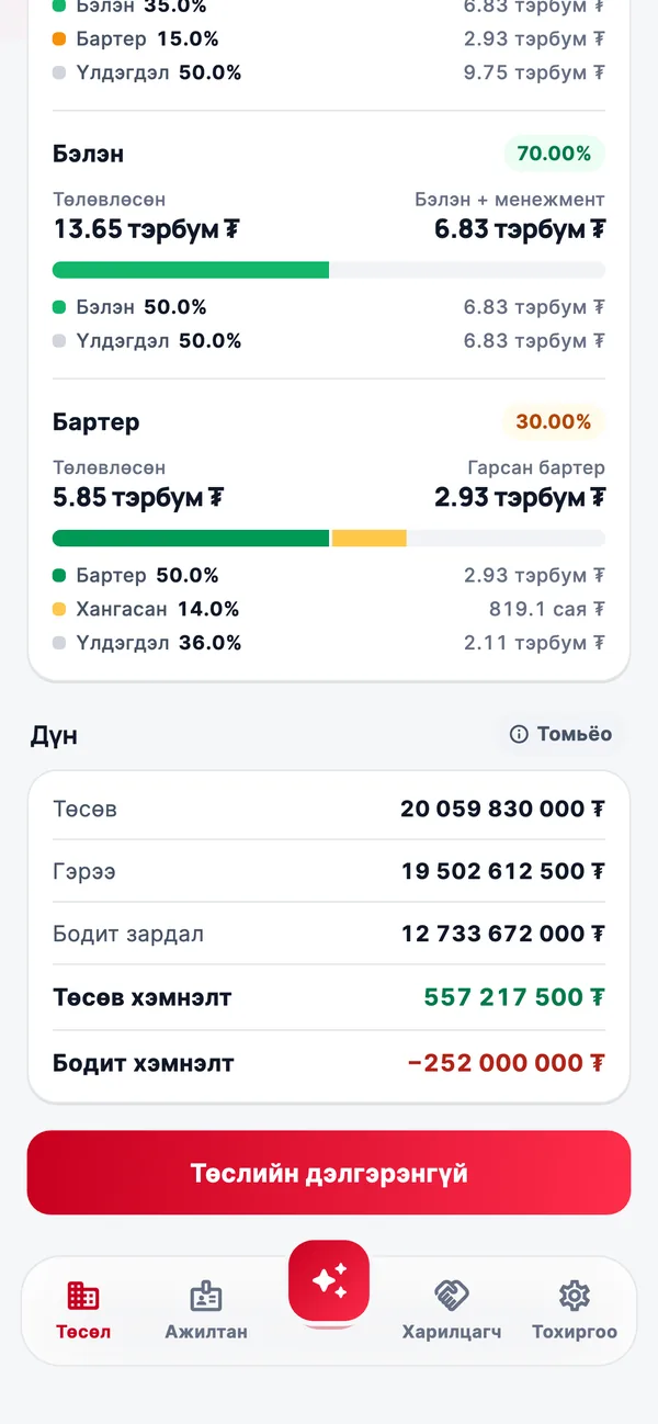 Ажлын багц — төсөв, гэрээ, бодит зардал