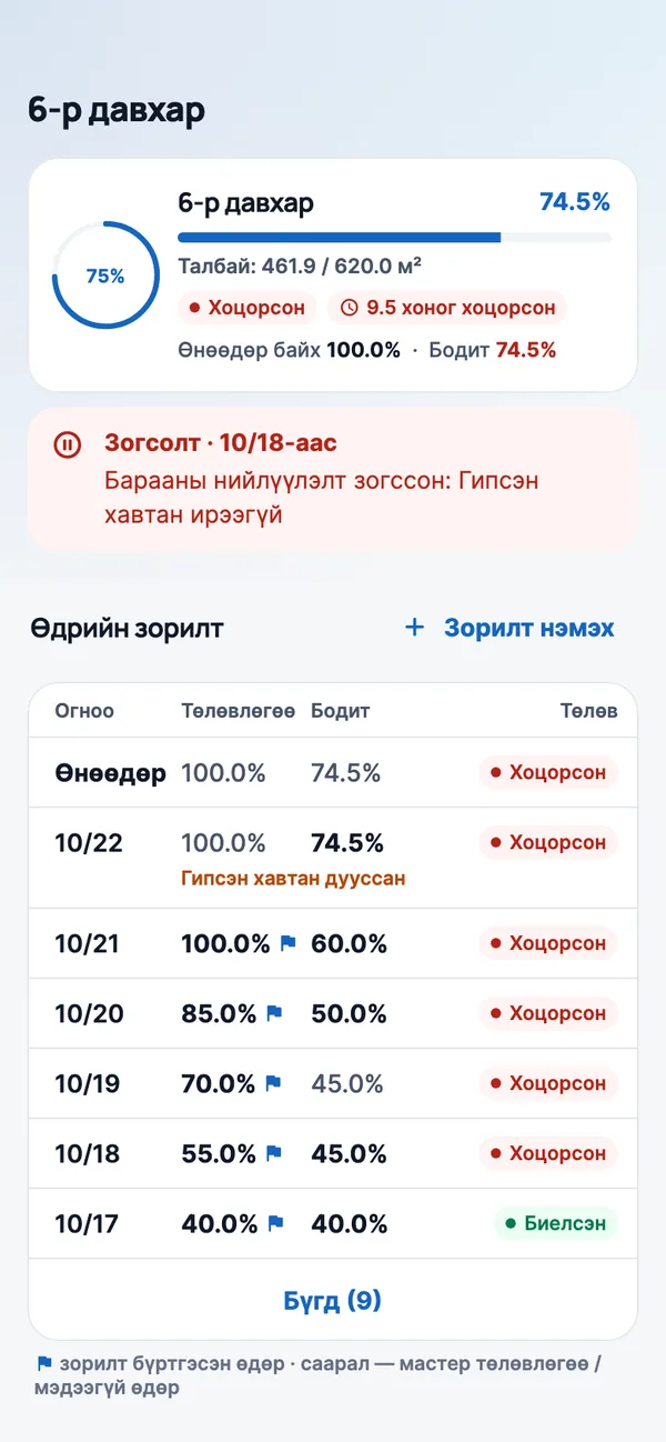 Өдрийн зорилт ↔ бодит — хоцорвол шалтгаантай.