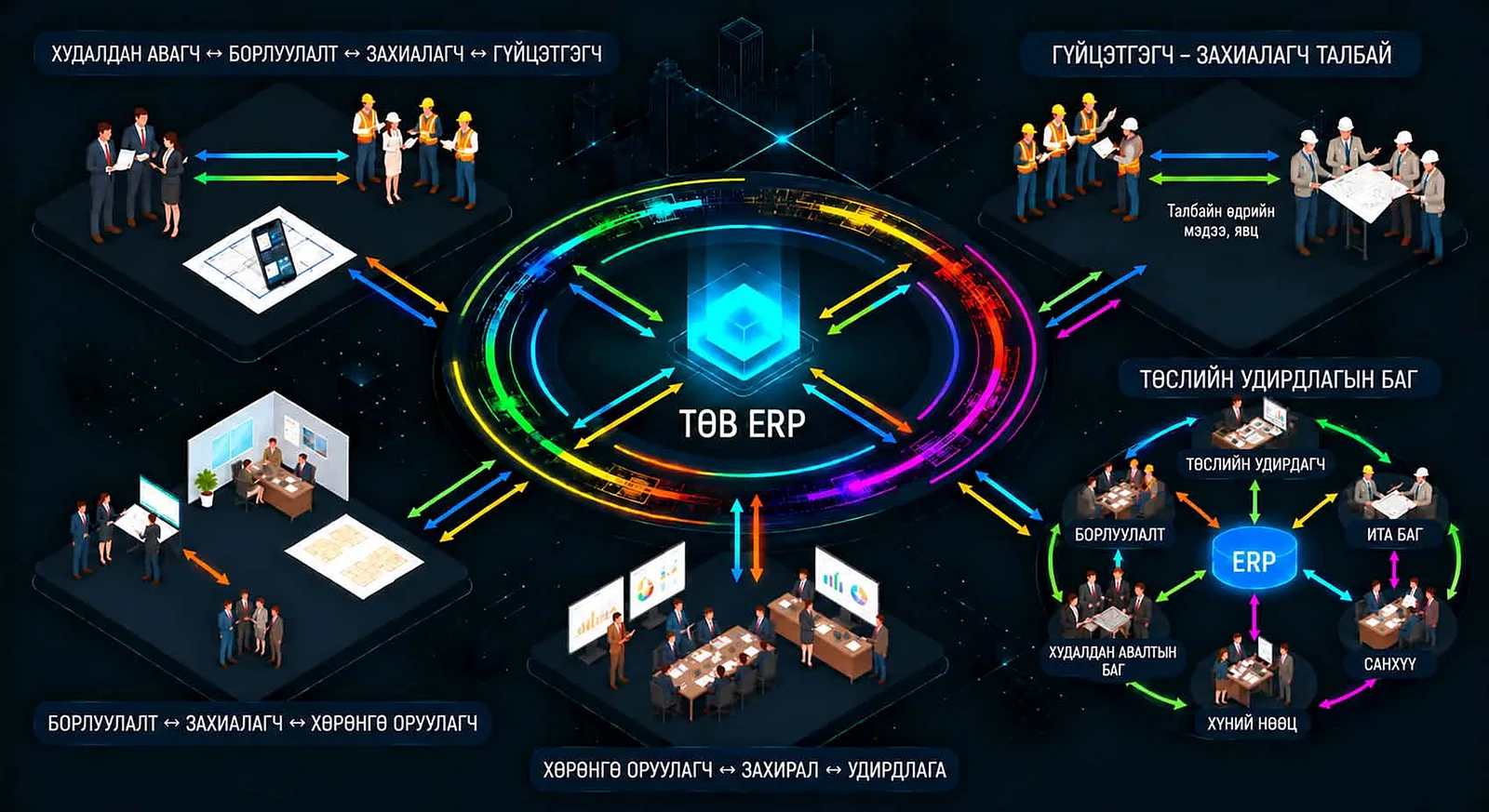 Uconnection экосистем: төв ERP систем ба худалдан авагч, борлуулалт, захиалагч, гүйцэтгэгч, хөрөнгө оруулагч, захирал, удирдлага; төслийн удирдлагын баг — төслийн удирдагч, ИТА баг, санхүү, хүний нөөц, худалдан авалтын баг, борлуулалт